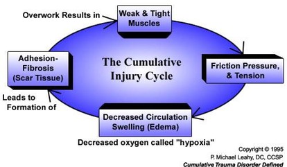 cumulative injury cycle